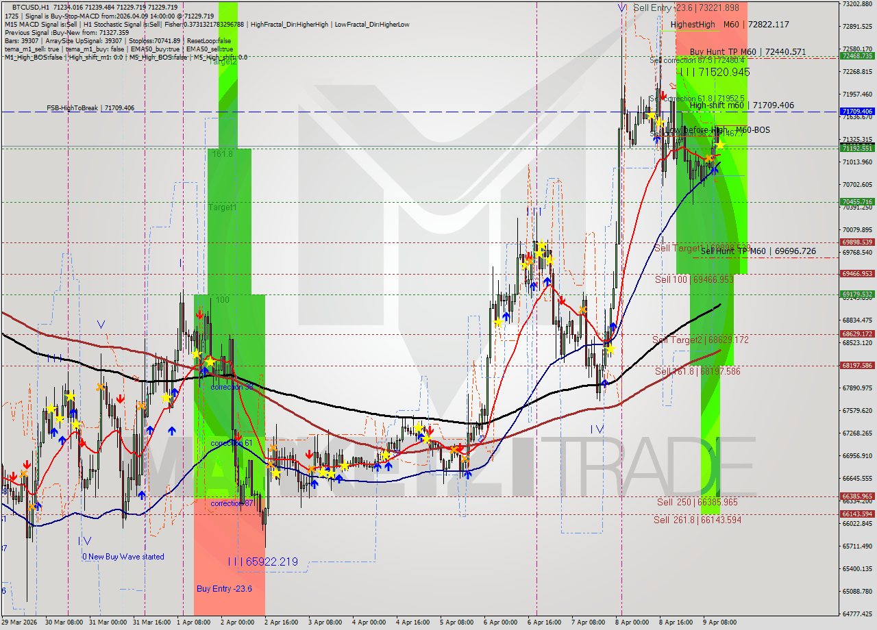BTCUSD MTF analysis at 2026.04.09 14:00