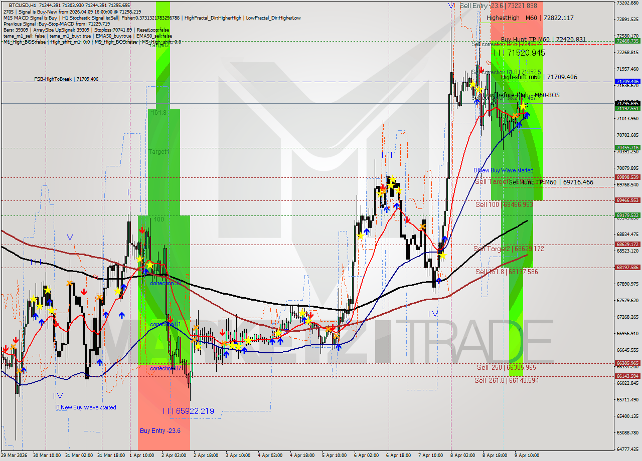 BTCUSD MTF analysis at 2026.04.09 16:00