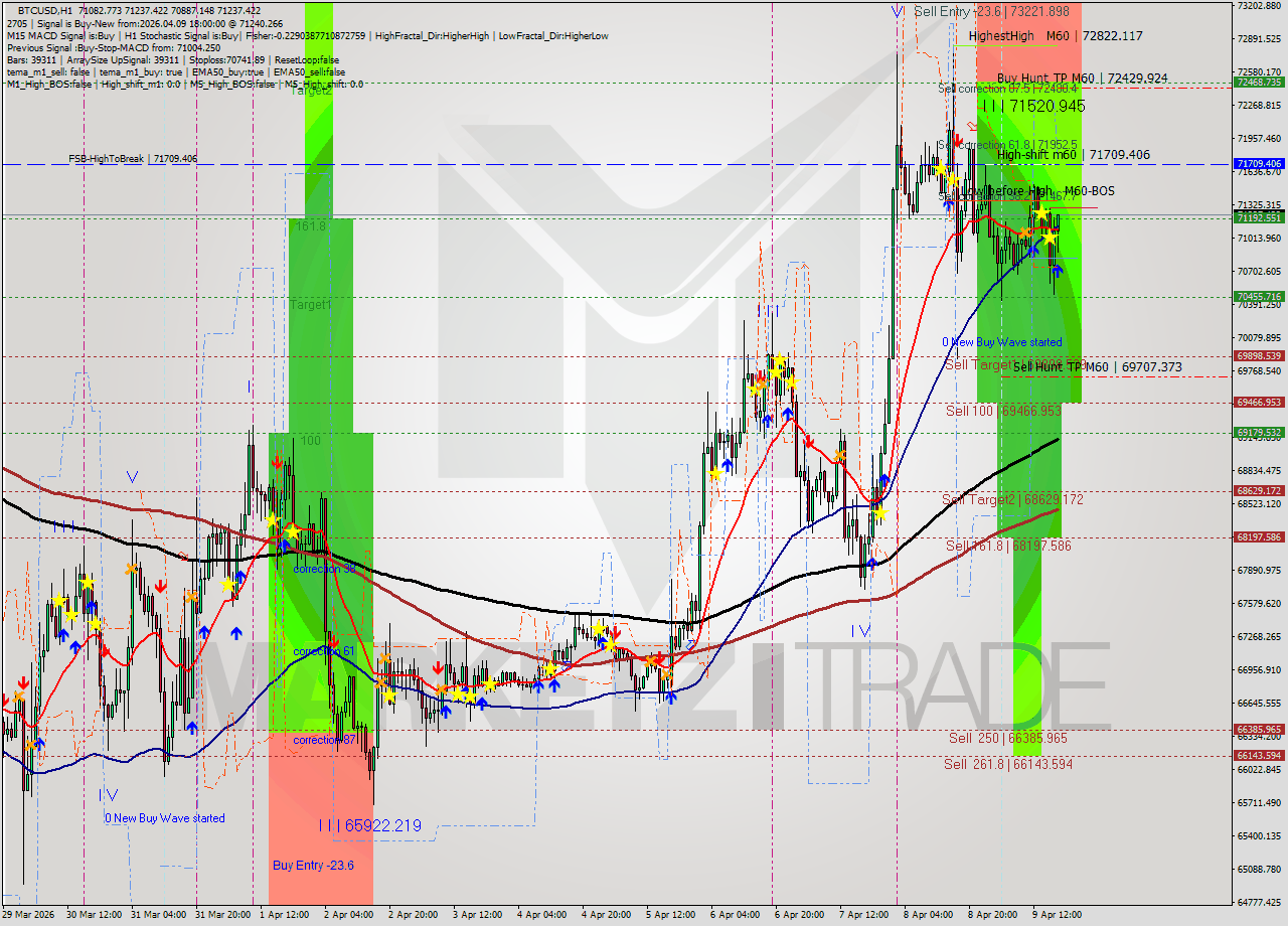 BTCUSD MTF analysis at 2026.04.09 18:14