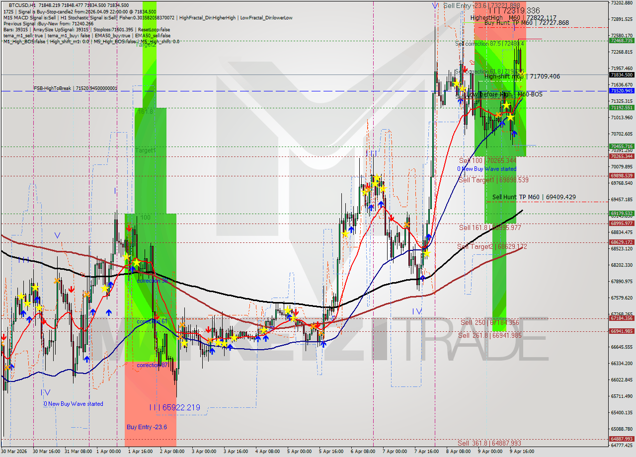 BTCUSD MTF analysis at 2026.04.09 22:00