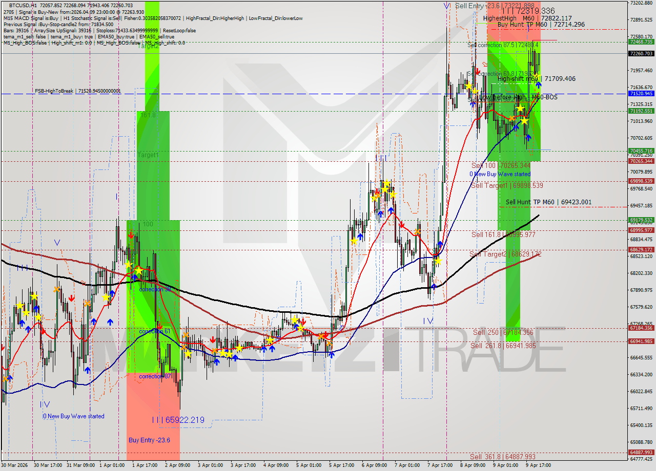 BTCUSD MTF analysis at 2026.04.09 23:20
