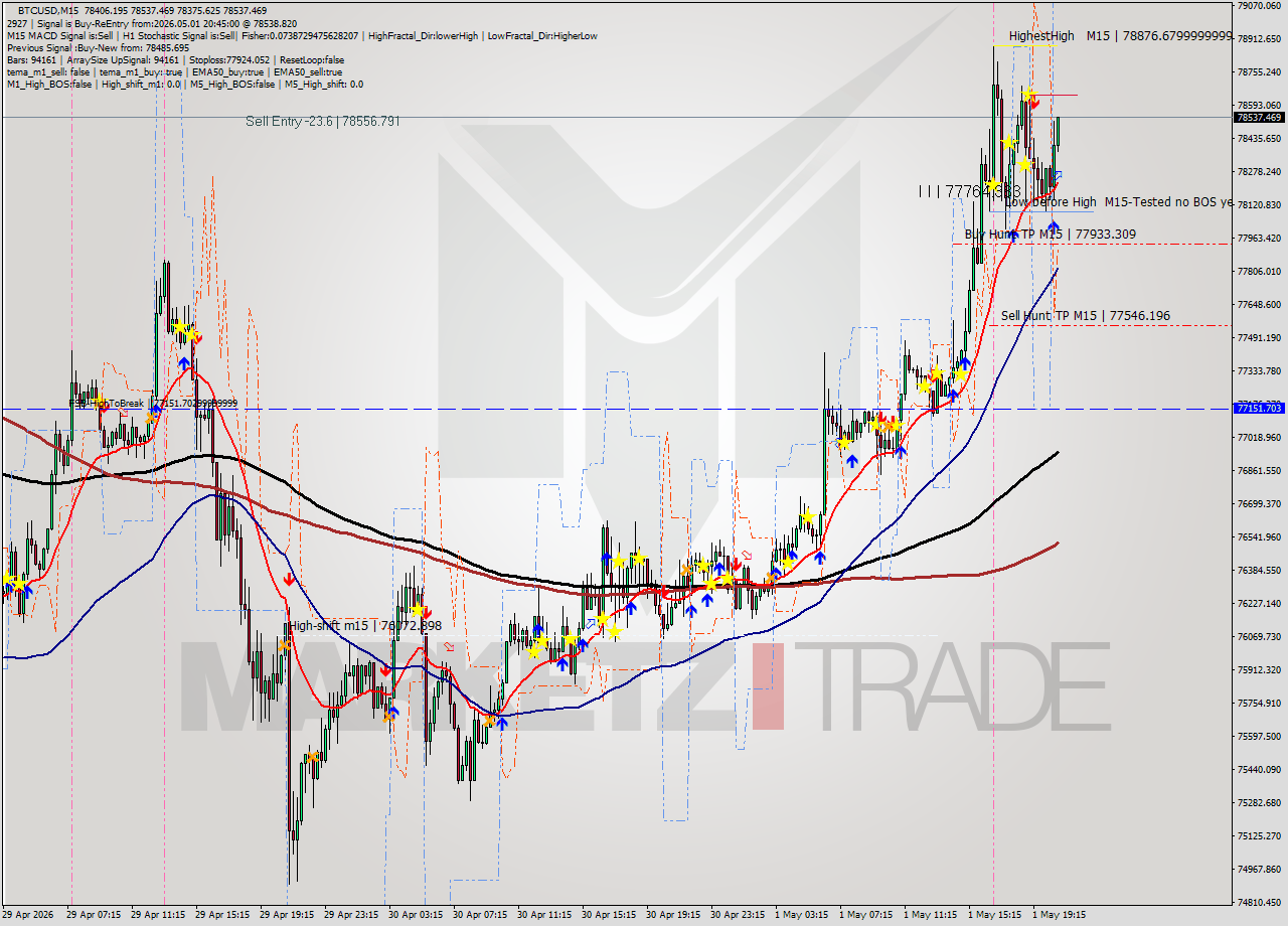 BTCUSD M15 Signal
