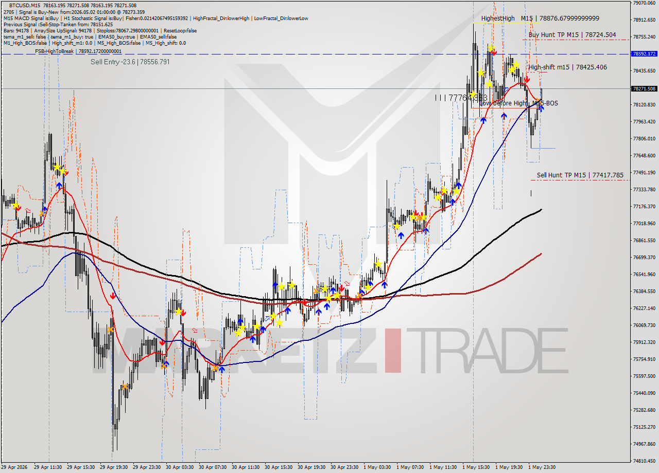 BTCUSD M15 Signal