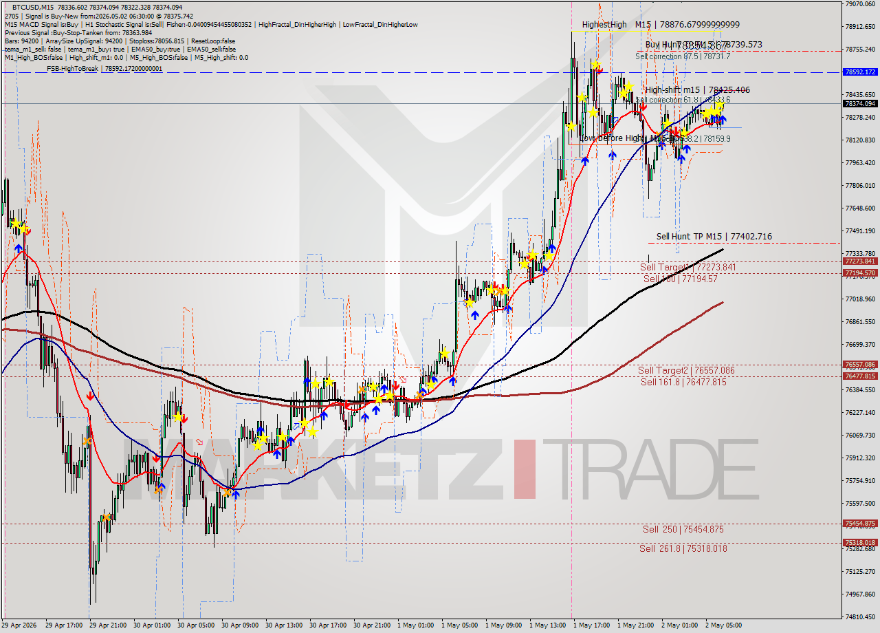 BTCUSD M15 Signal
