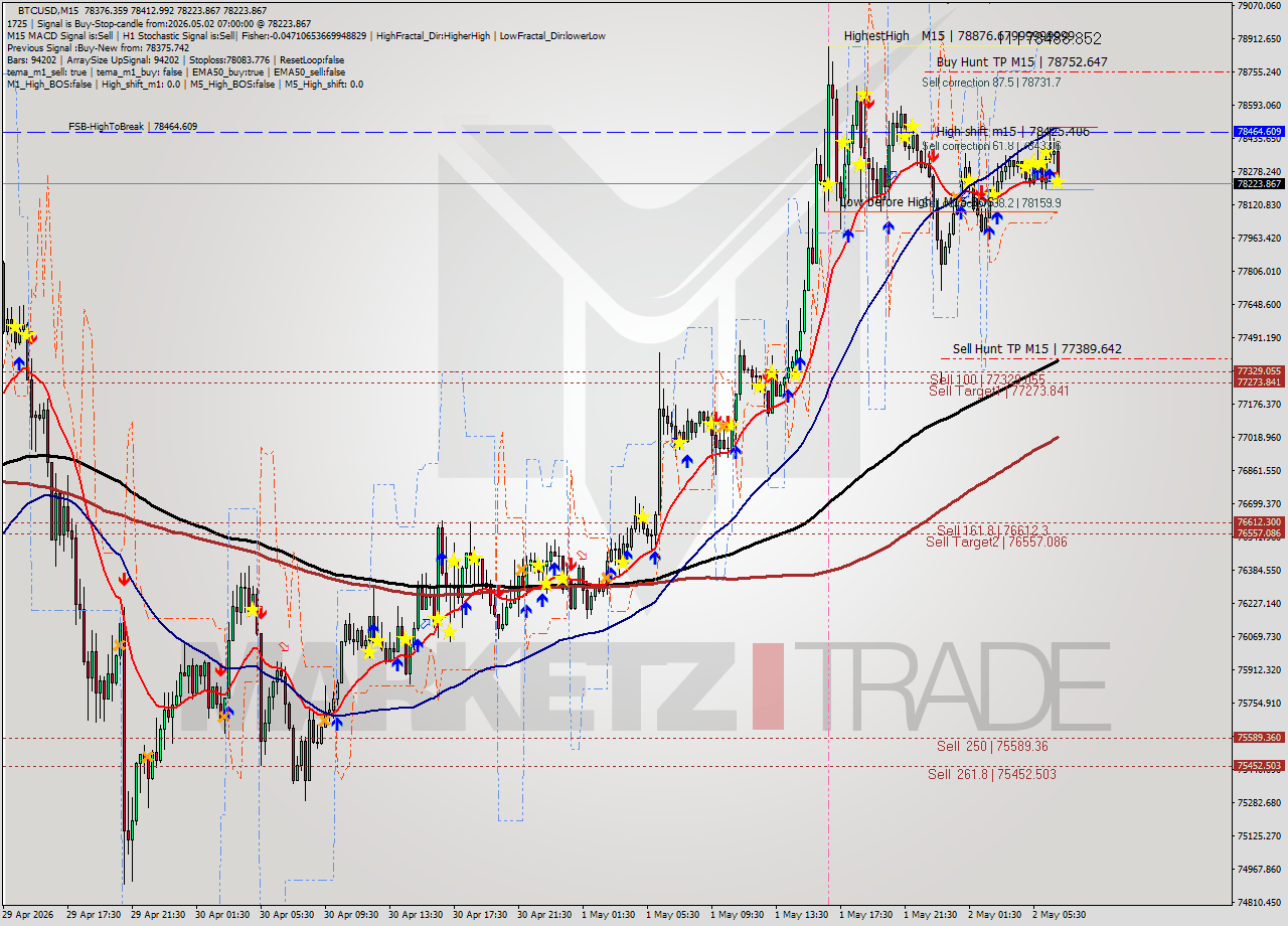 BTCUSD M15 Signal