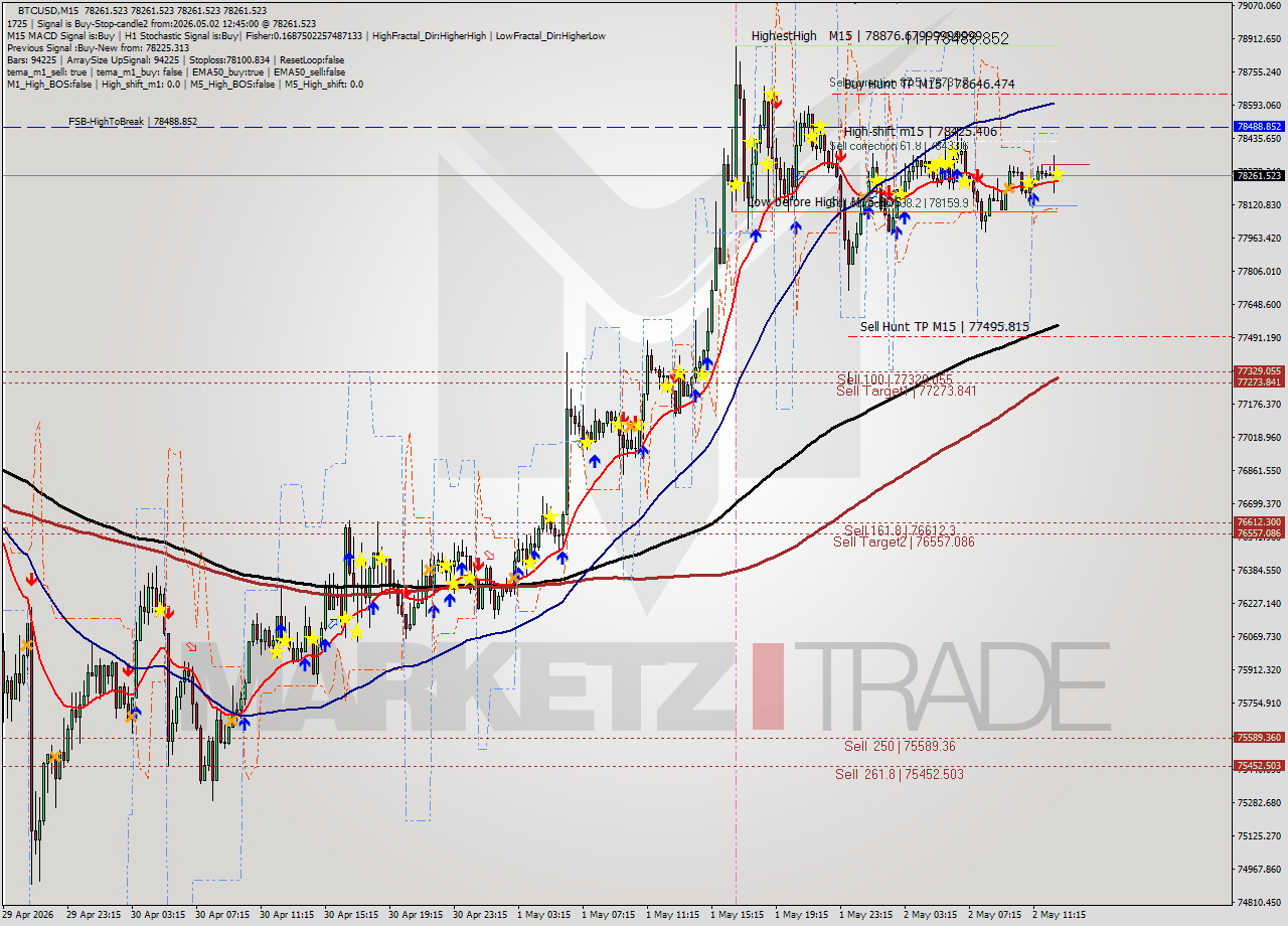 BTCUSD M15 Signal