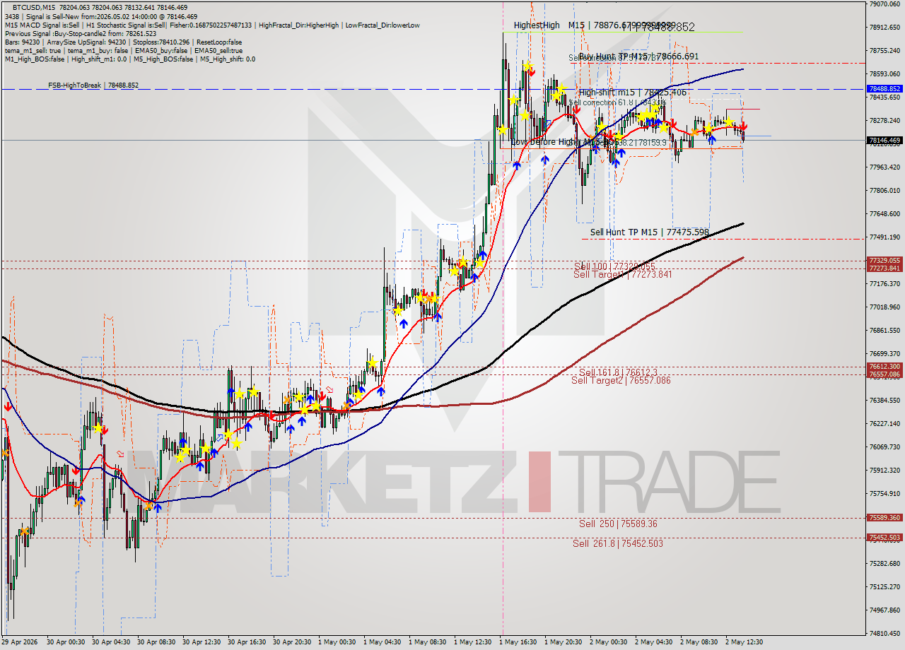BTCUSD M15 Signal