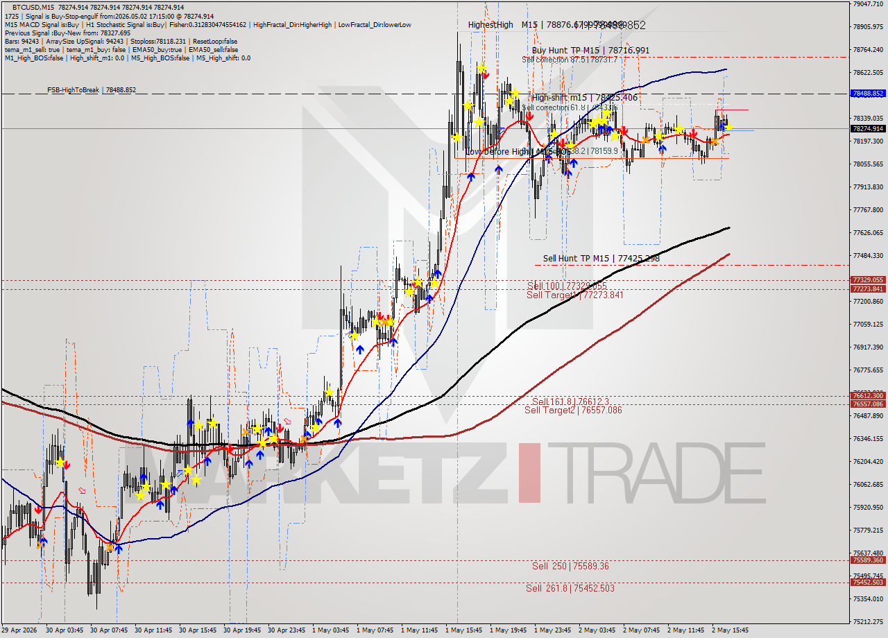 BTCUSD M15 Signal