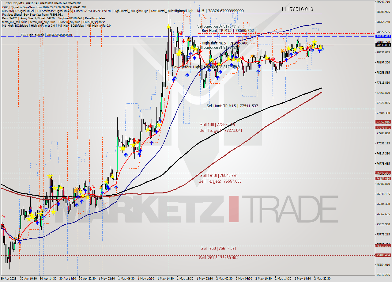 BTCUSD M15 Signal