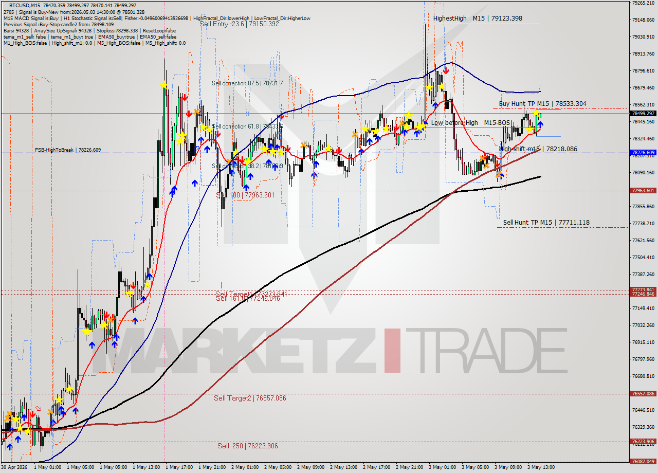 BTCUSD M15 Signal