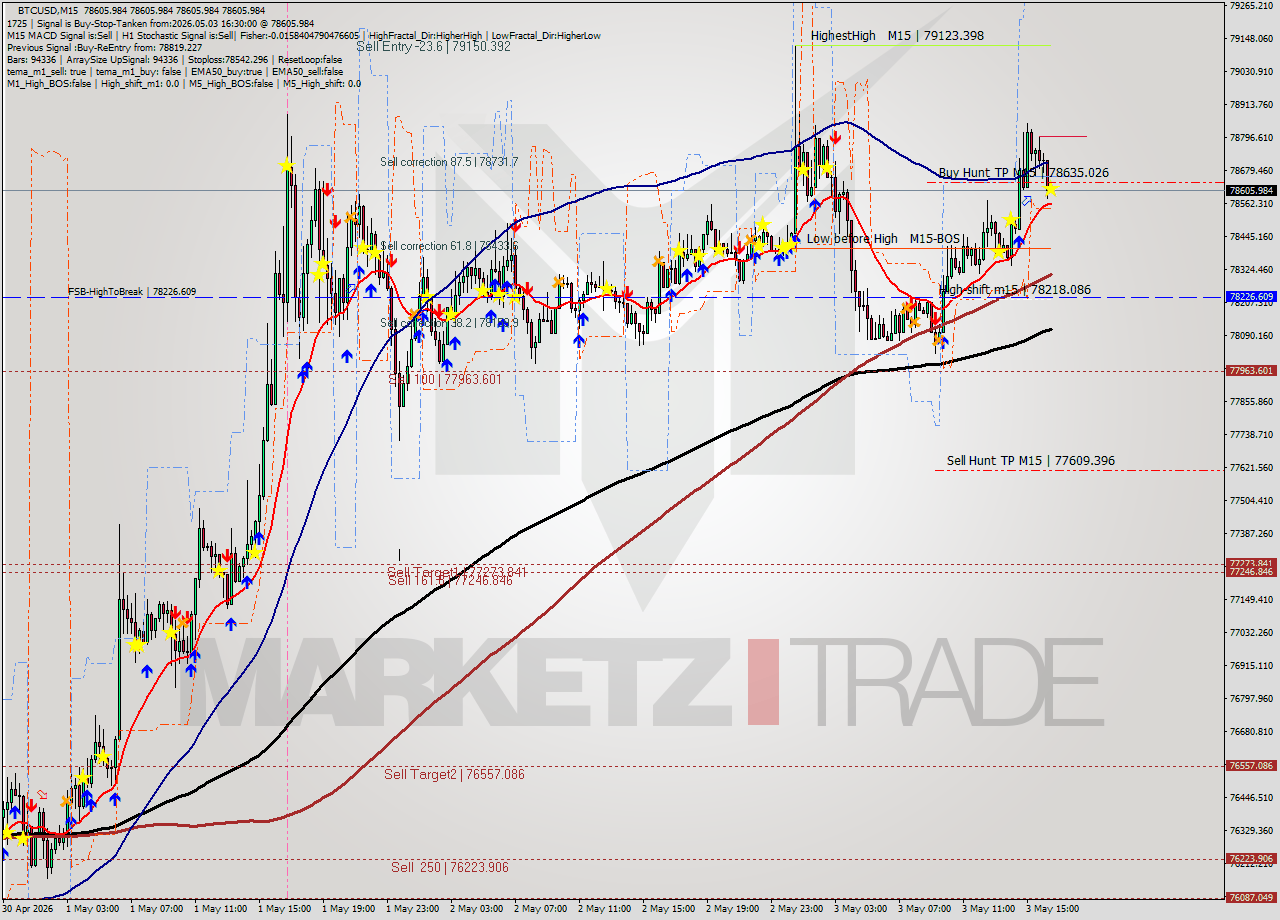 BTCUSD M15 Signal