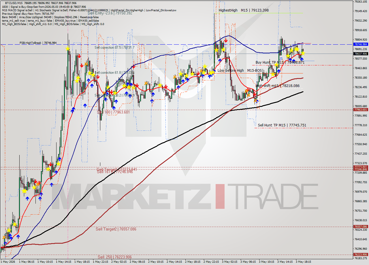 BTCUSD M15 Signal
