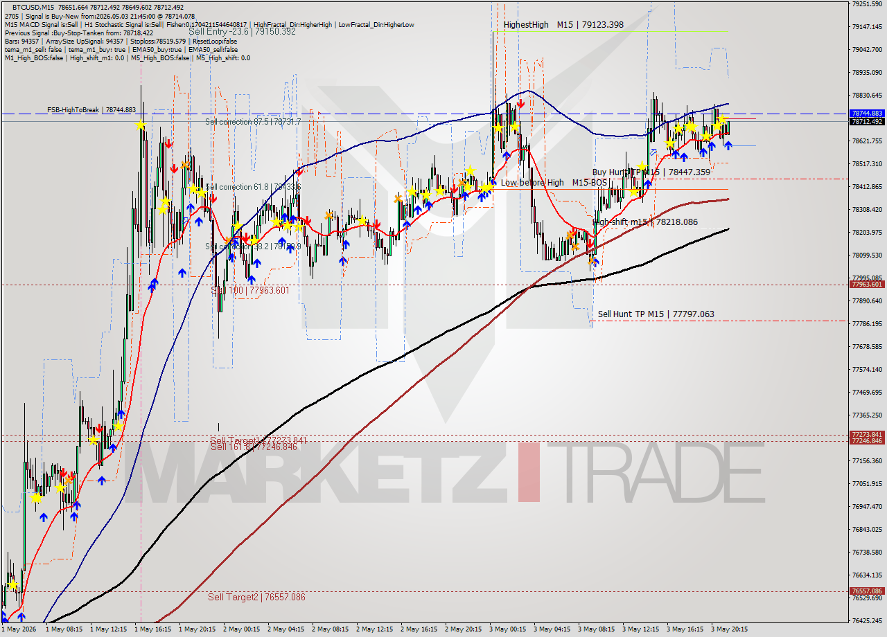 BTCUSD M15 Signal