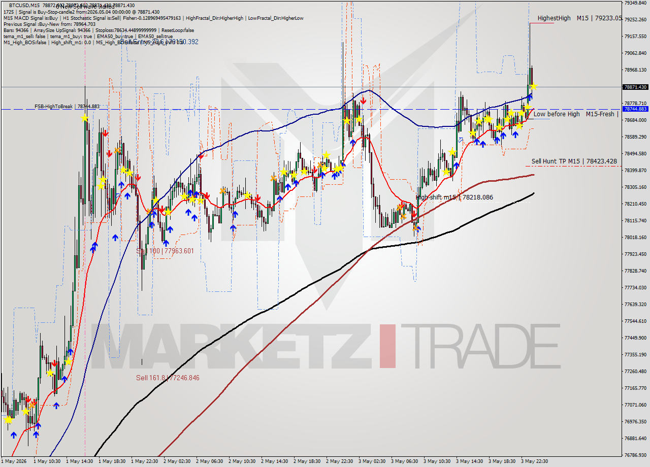 BTCUSD M15 Signal