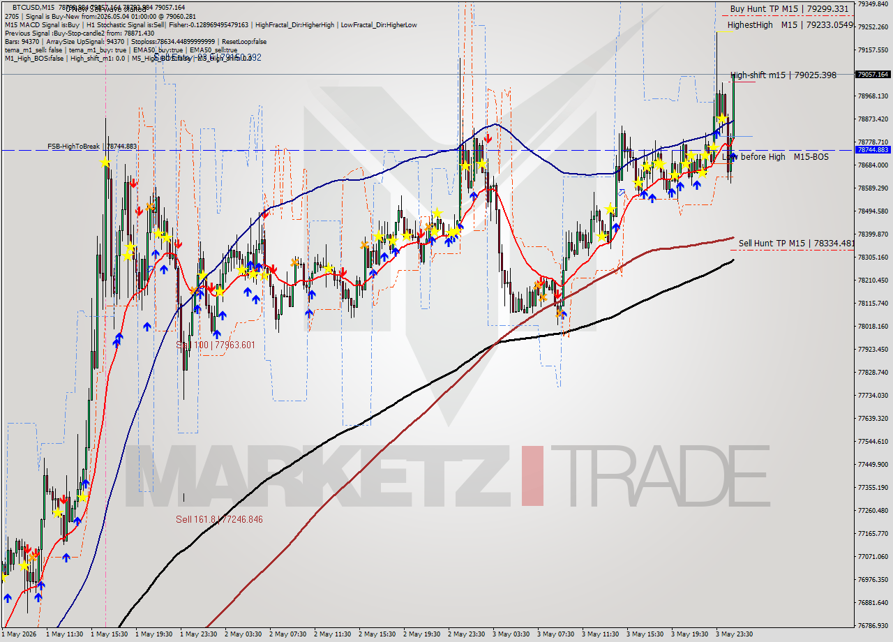 BTCUSD M15 Signal