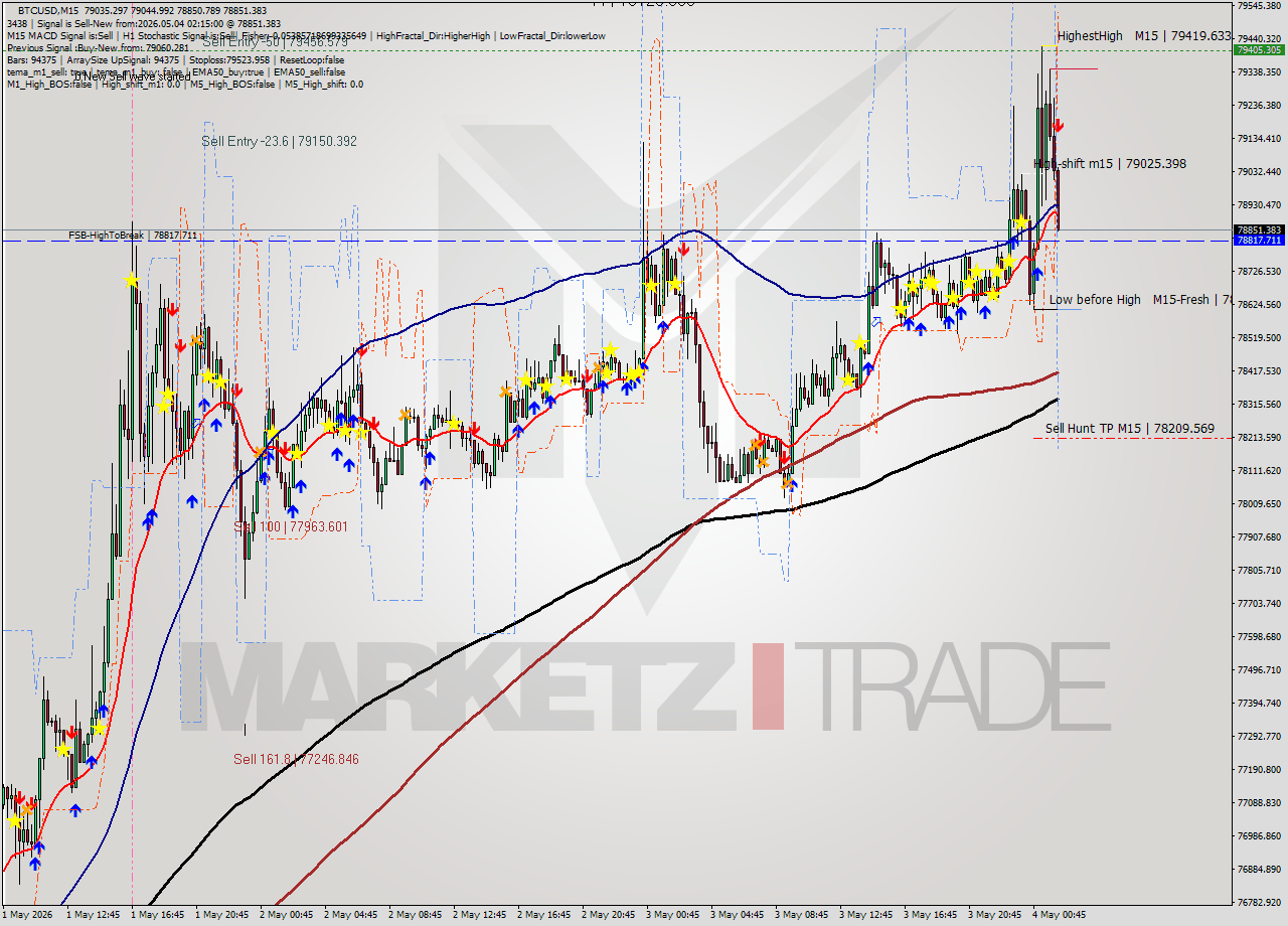 BTCUSD M15 Signal
