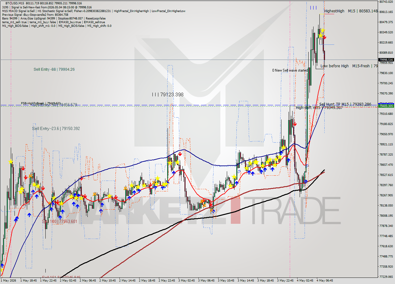 BTCUSD M15 Signal