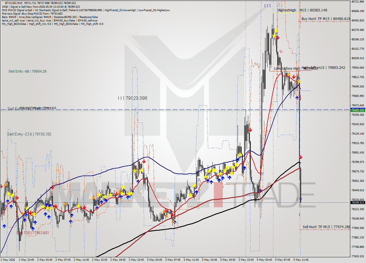 BTCUSD M15 Signal