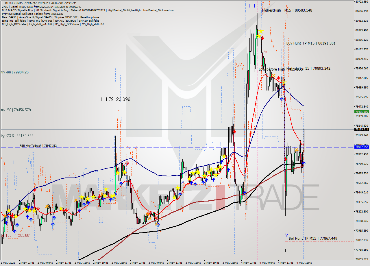 BTCUSD M15 Signal