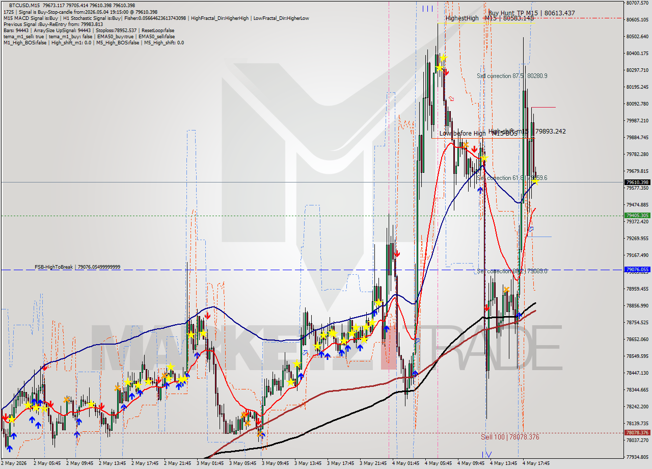 BTCUSD M15 Signal