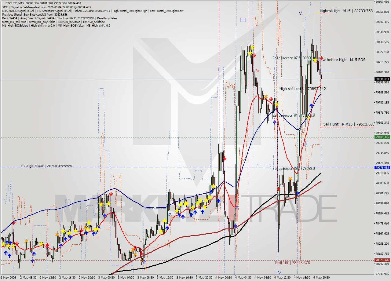 BTCUSD M15 Signal