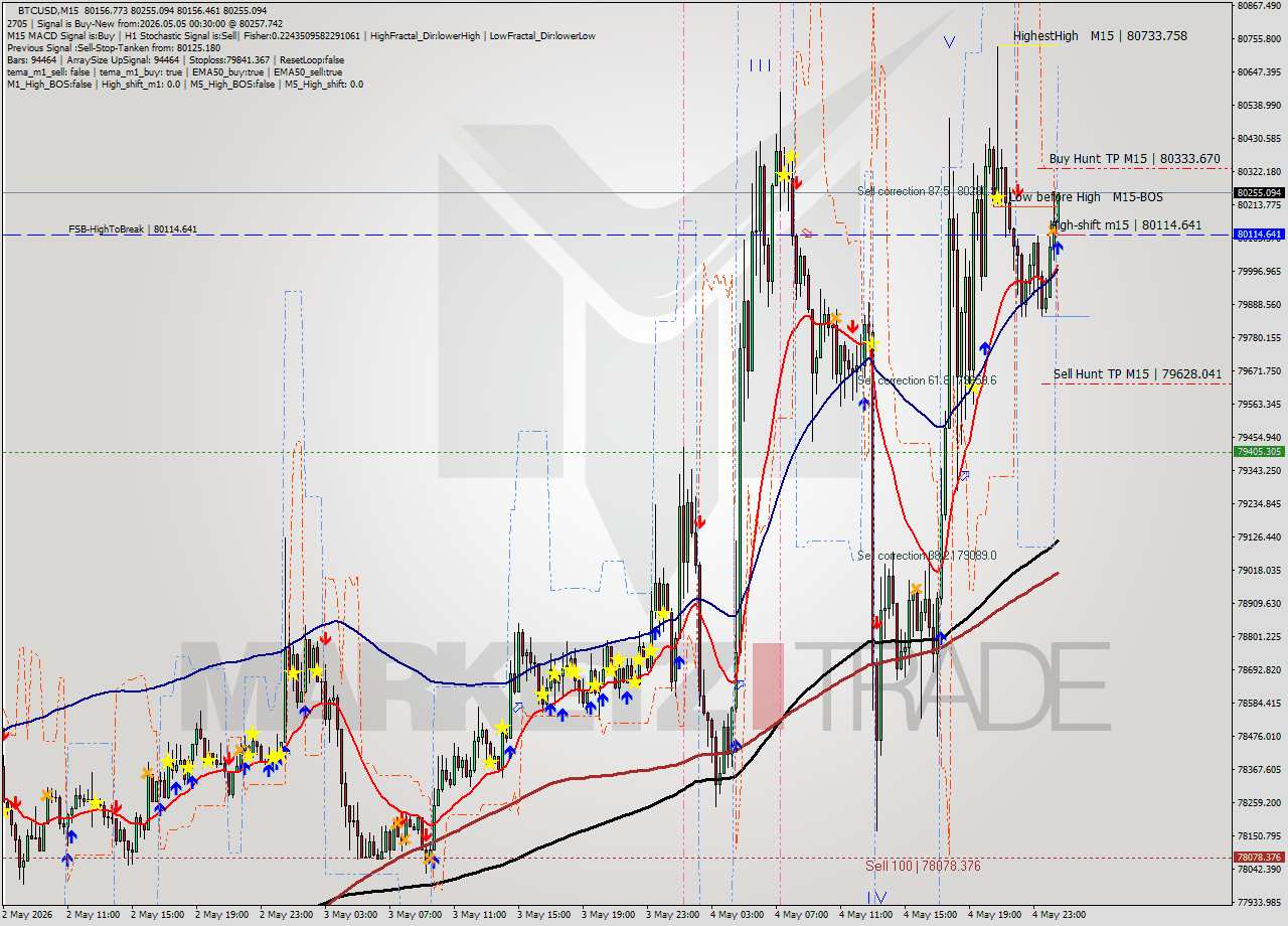 BTCUSD M15 Signal