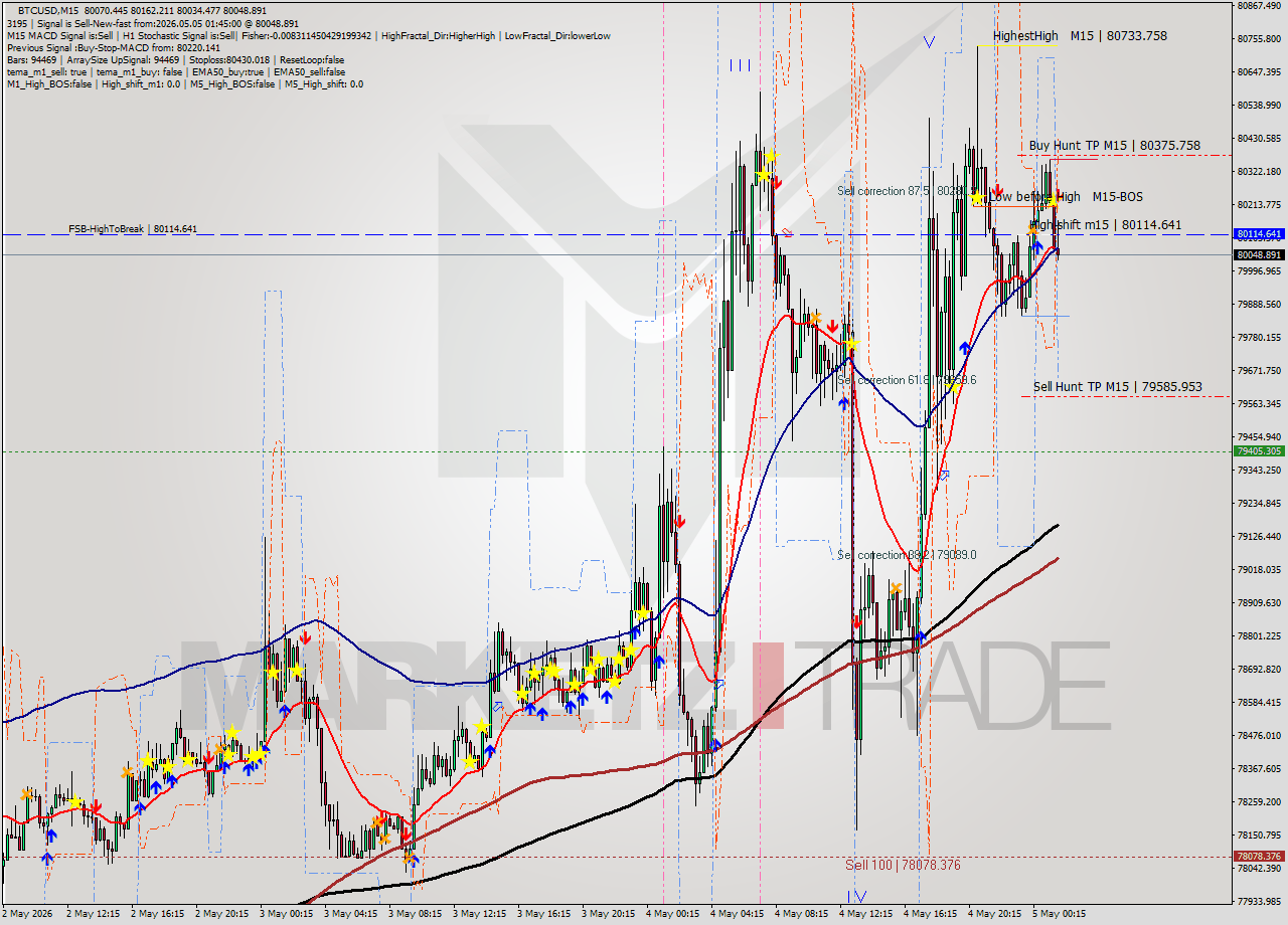 BTCUSD M15 Signal