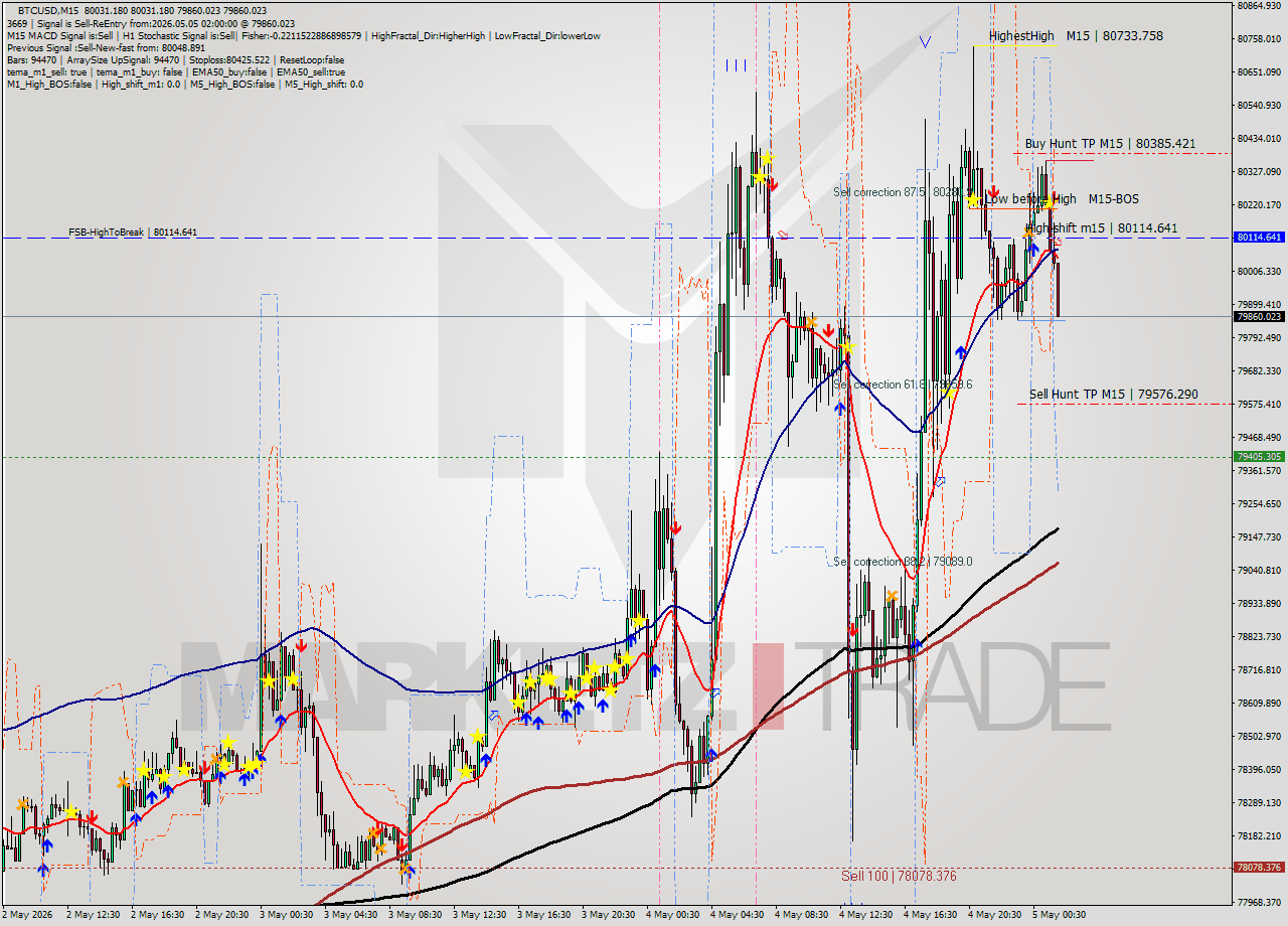 BTCUSD M15 Signal