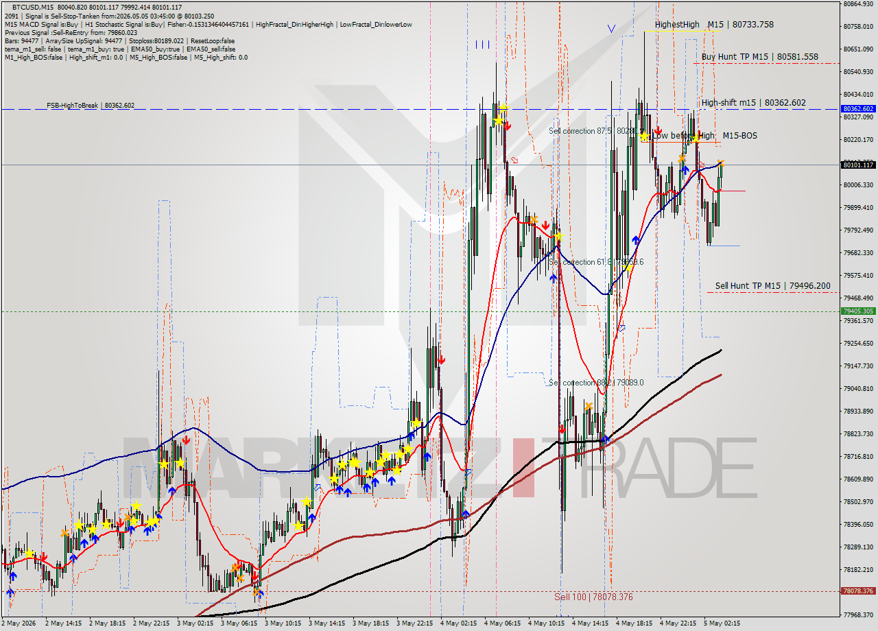 BTCUSD M15 Signal