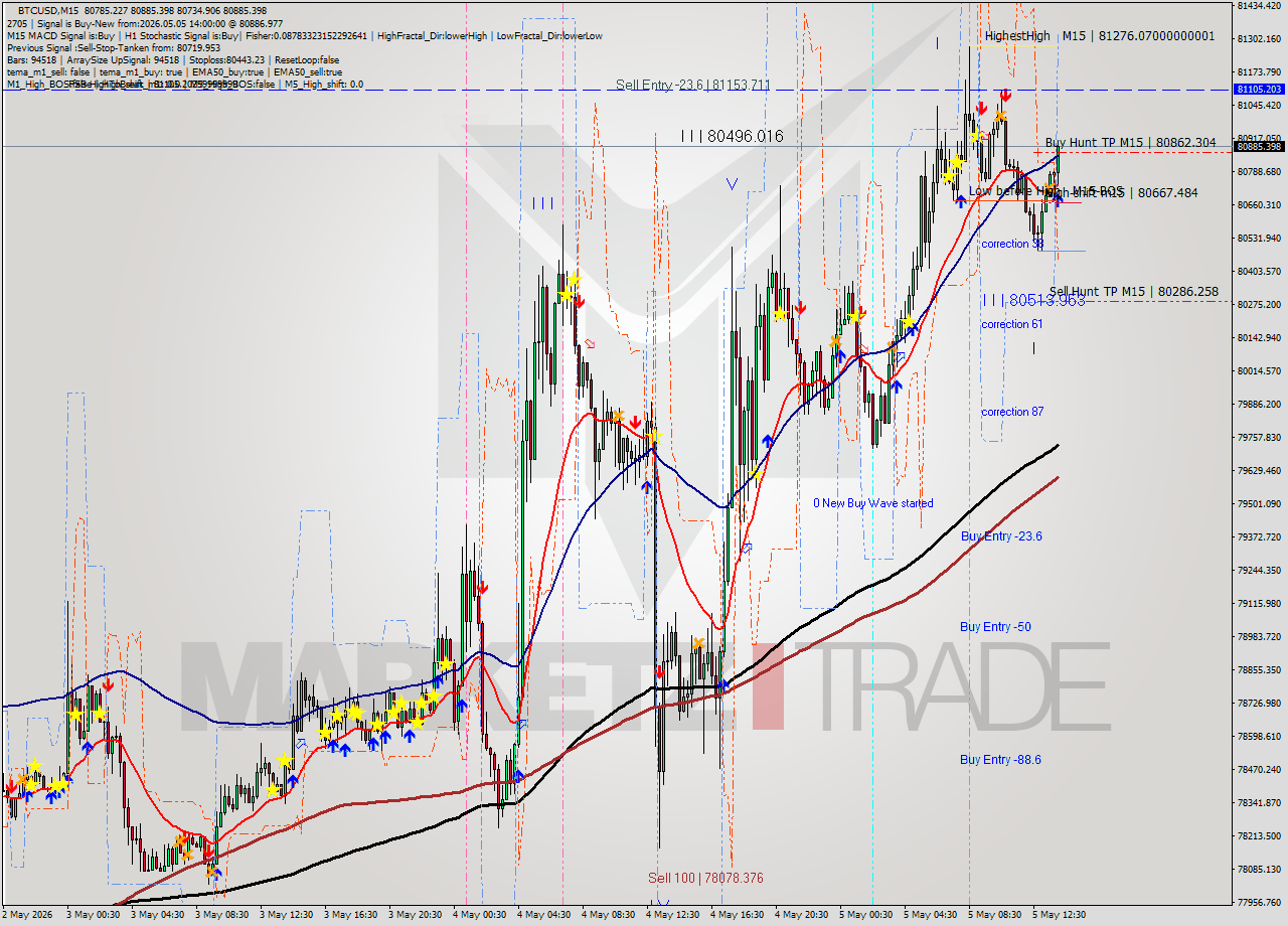 BTCUSD M15 Signal
