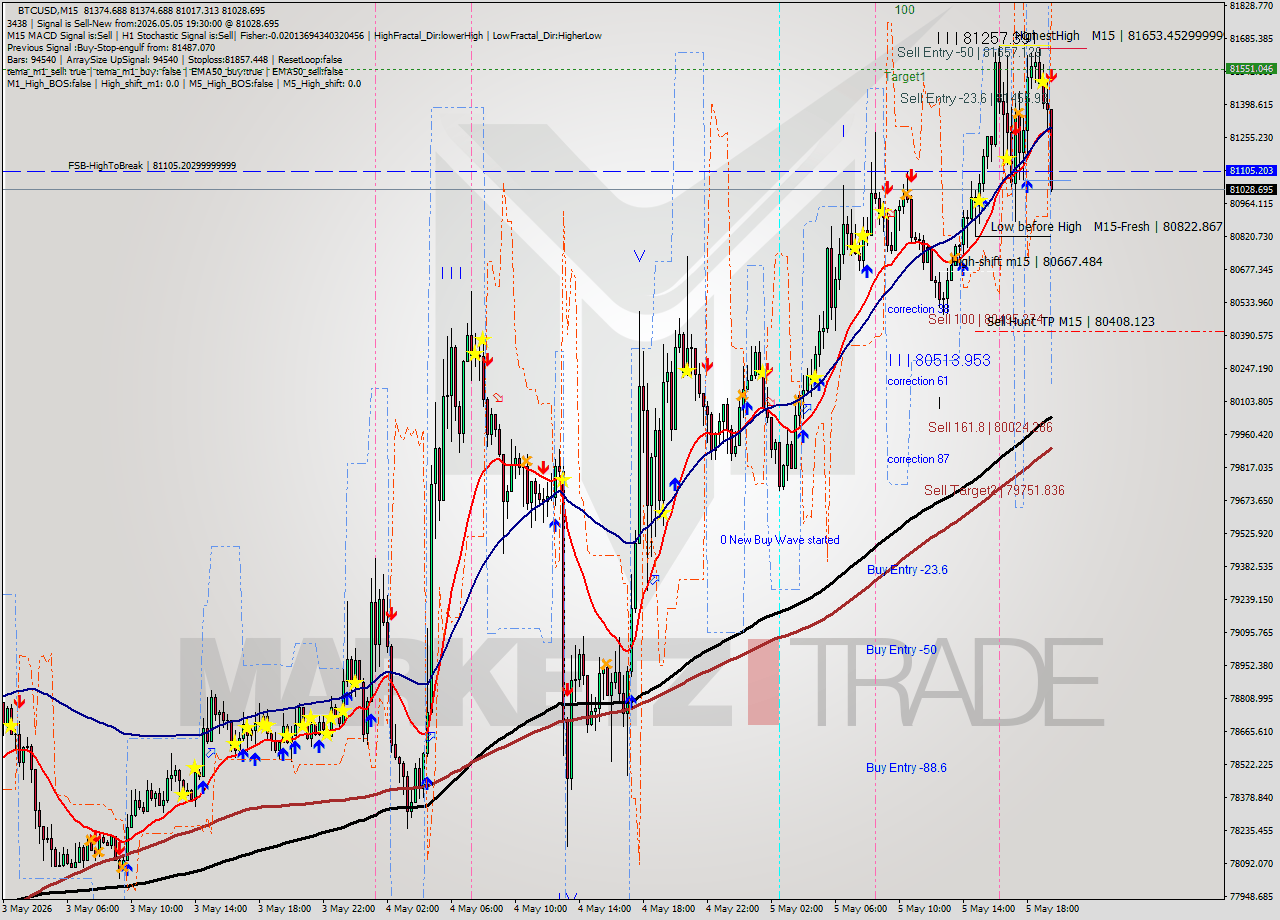 BTCUSD M15 Signal