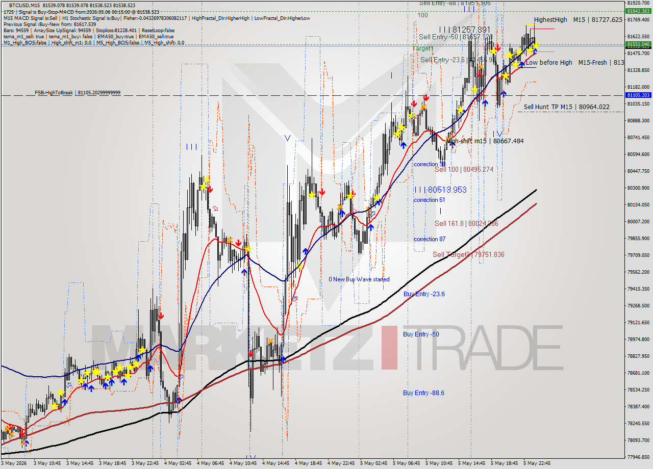 BTCUSD M15 Signal