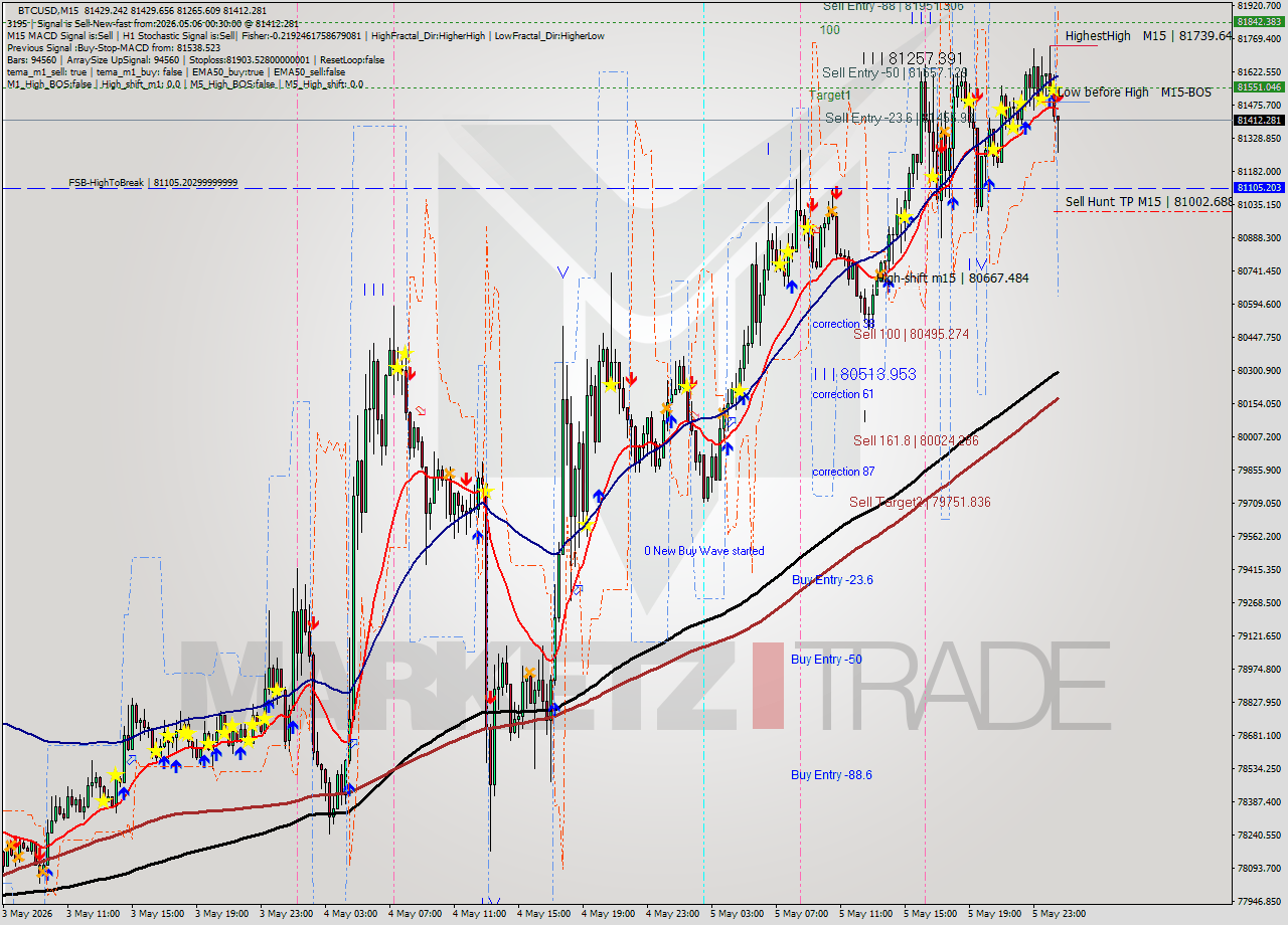 BTCUSD M15 Signal