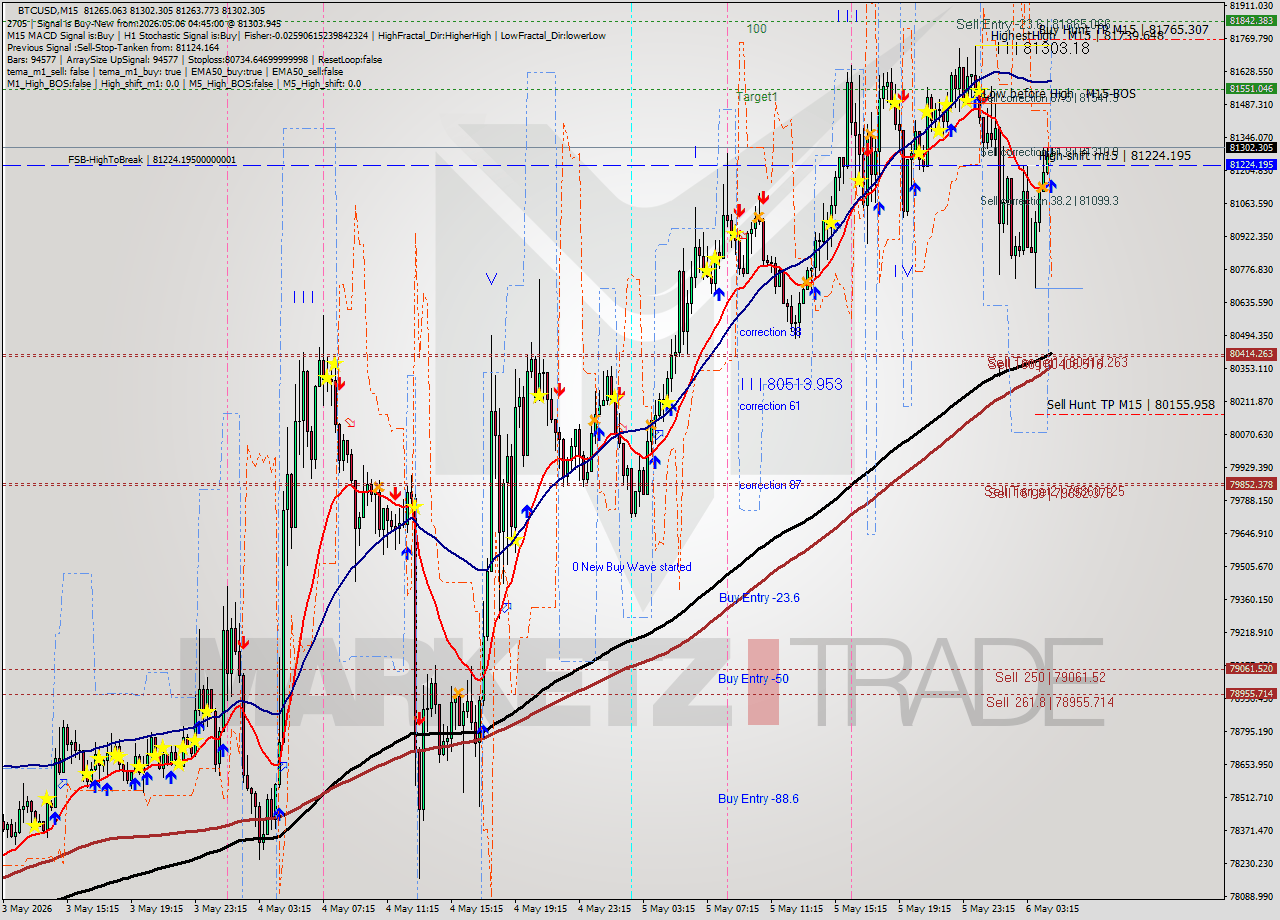 BTCUSD M15 Signal