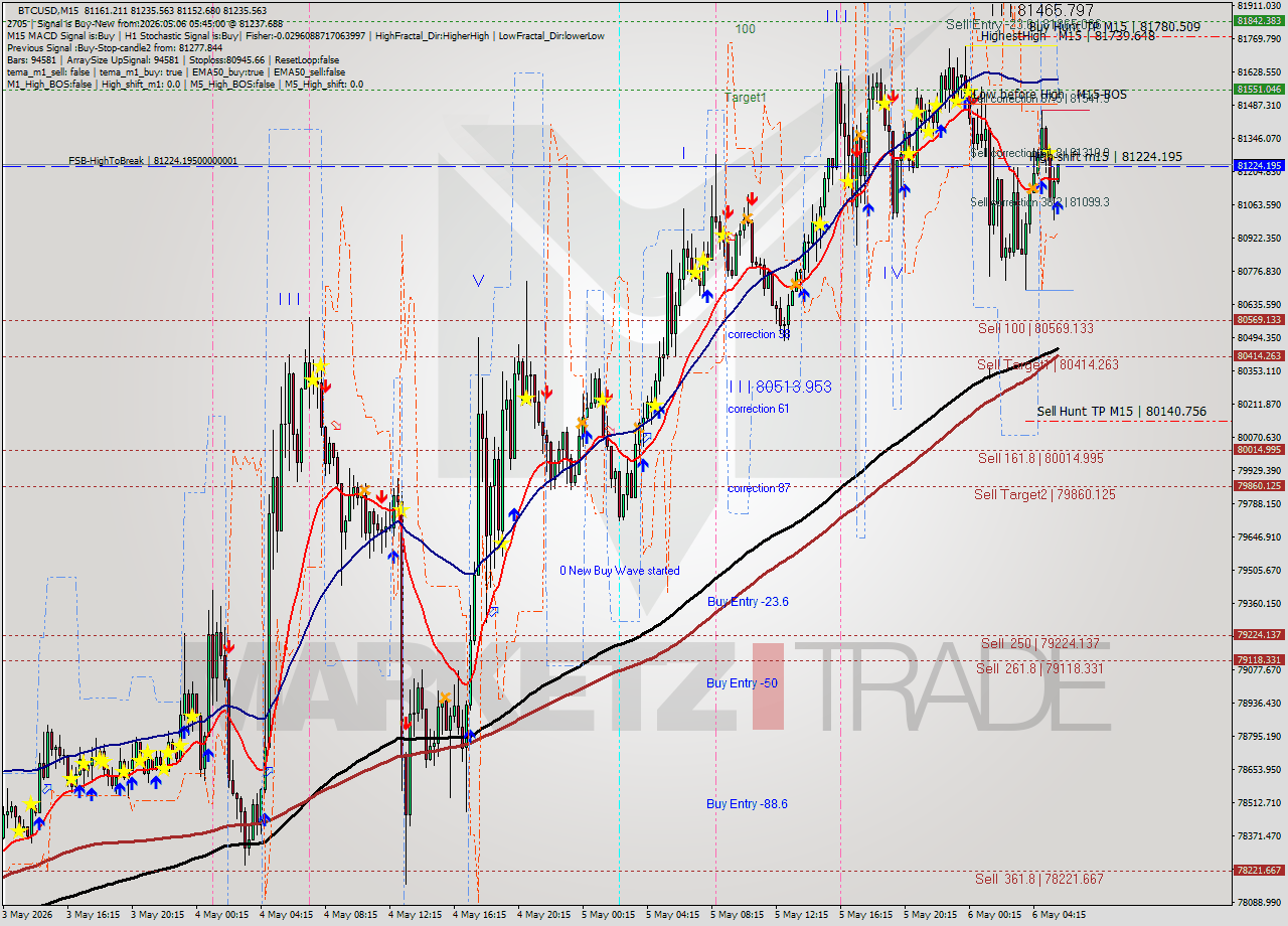 BTCUSD M15 Signal