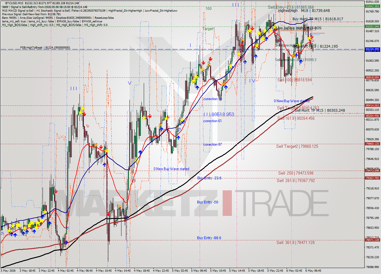 BTCUSD M15 Signal