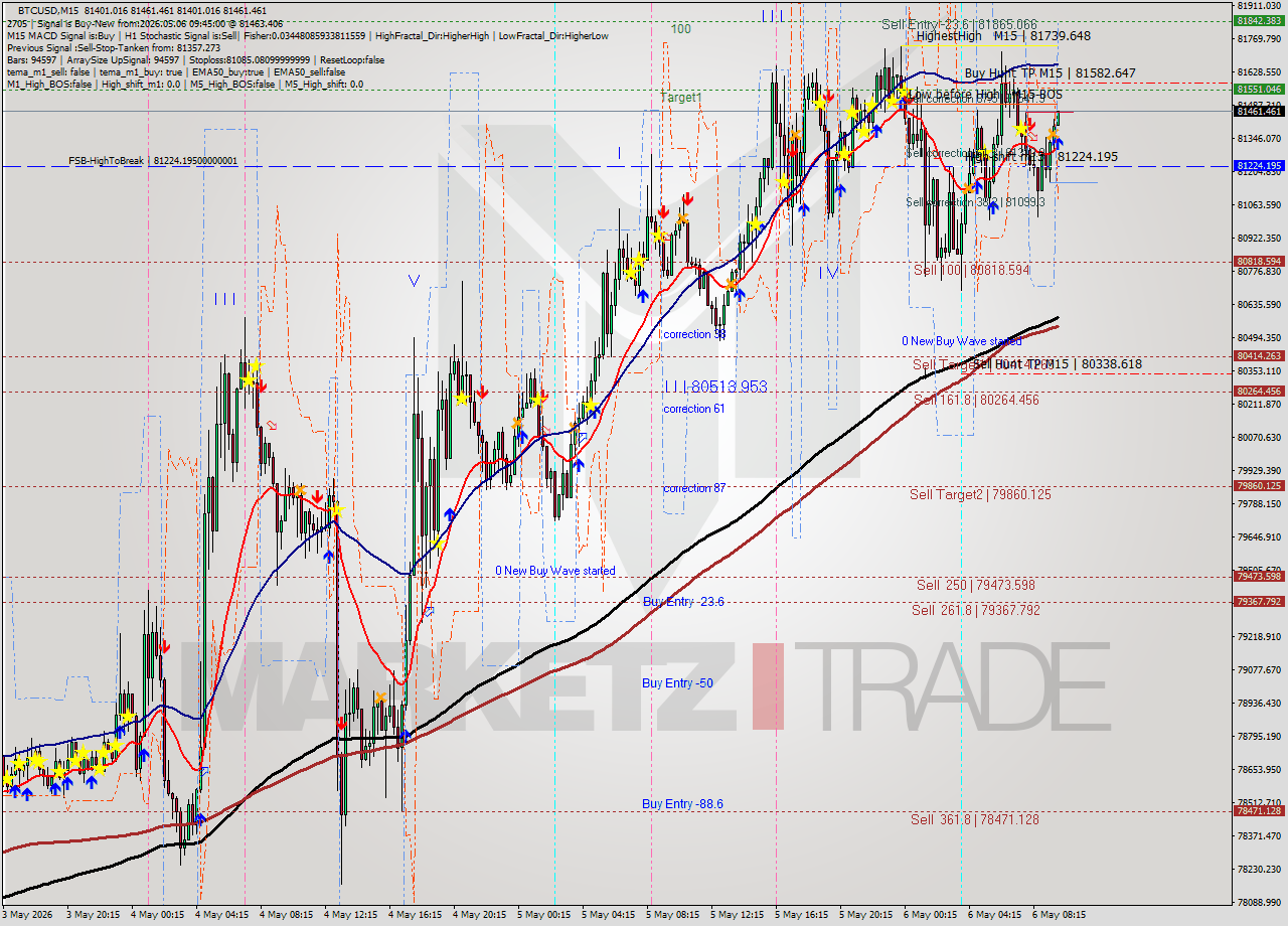 BTCUSD M15 Signal