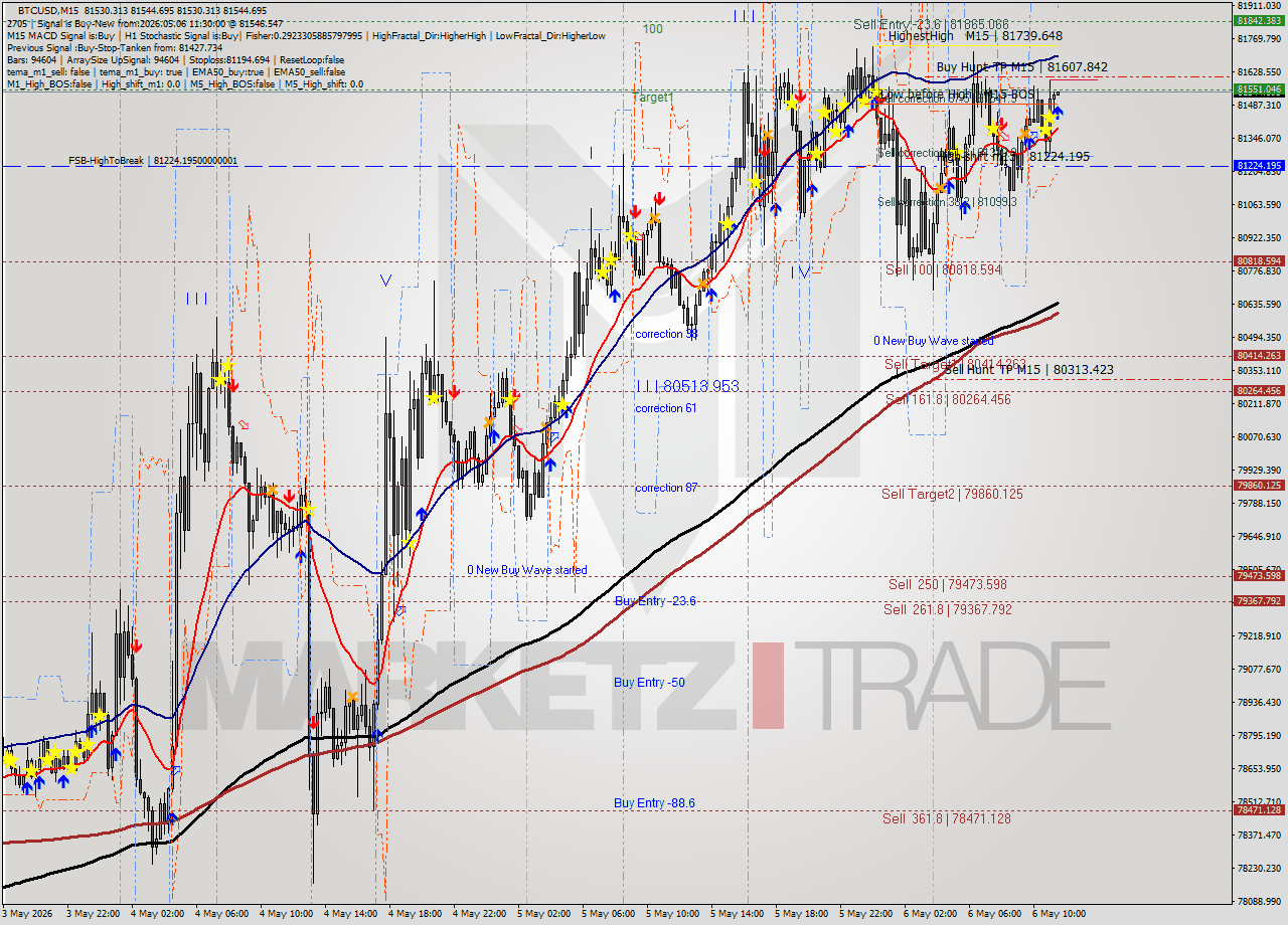 BTCUSD M15 Signal