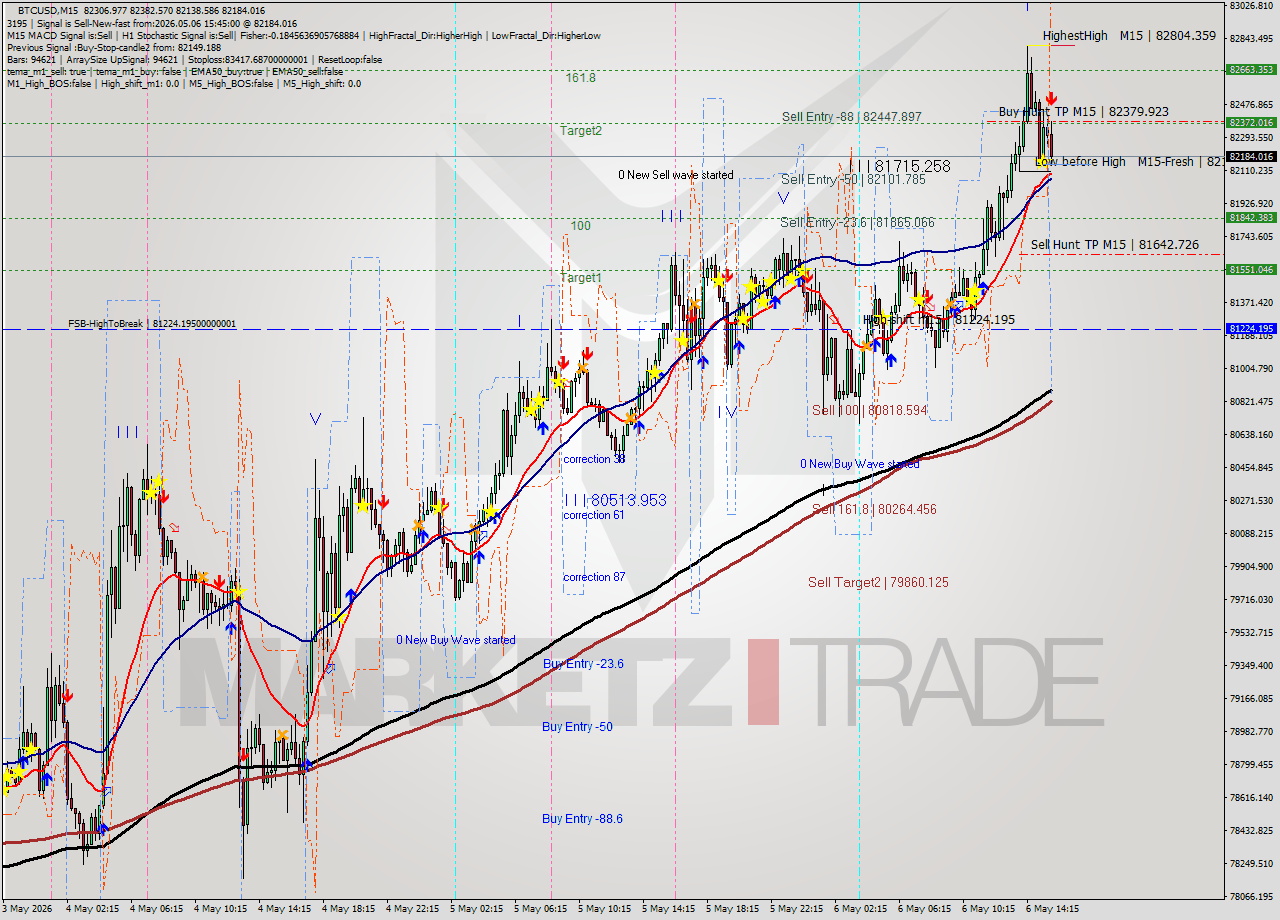 BTCUSD M15 Signal