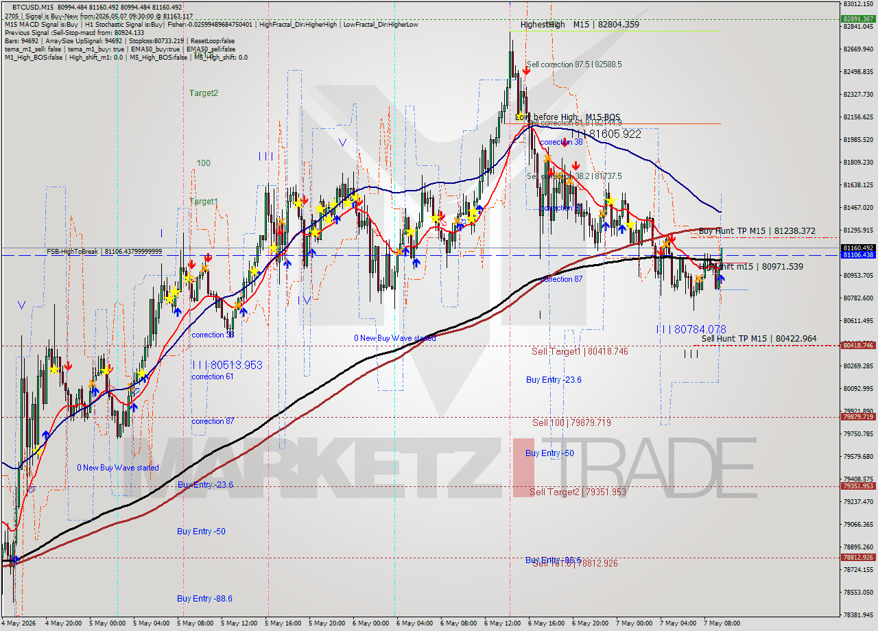 BTCUSD M15 Signal