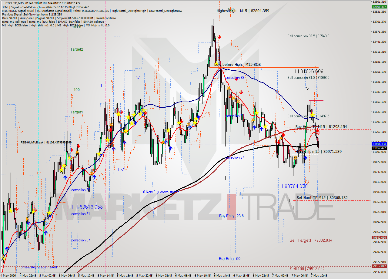 BTCUSD M15 Signal