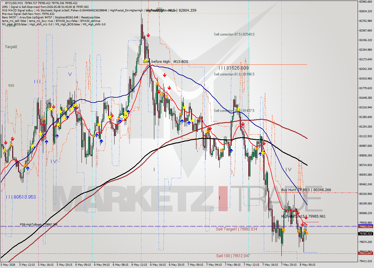 BTCUSD M15 Signal