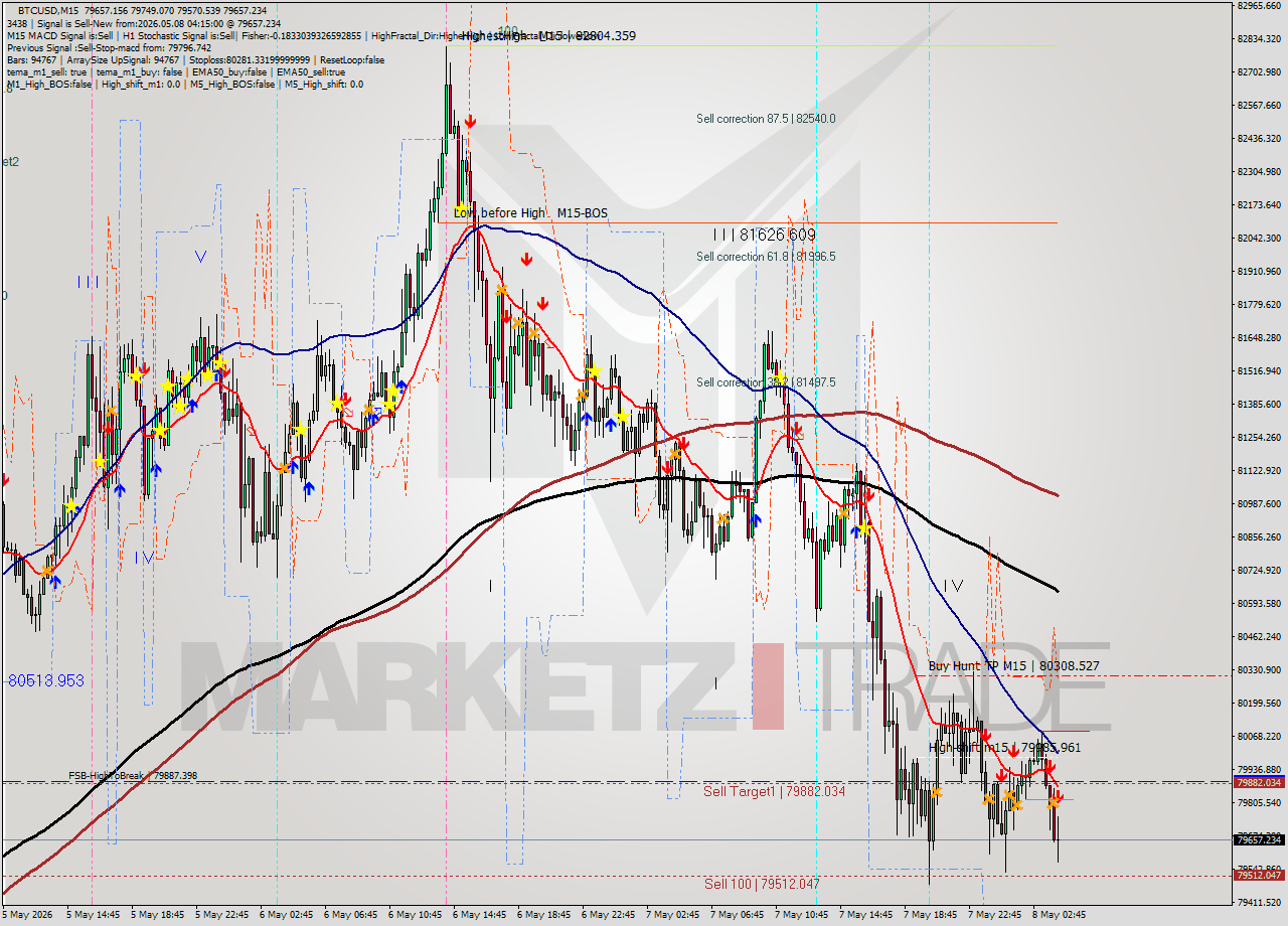 BTCUSD M15 Signal