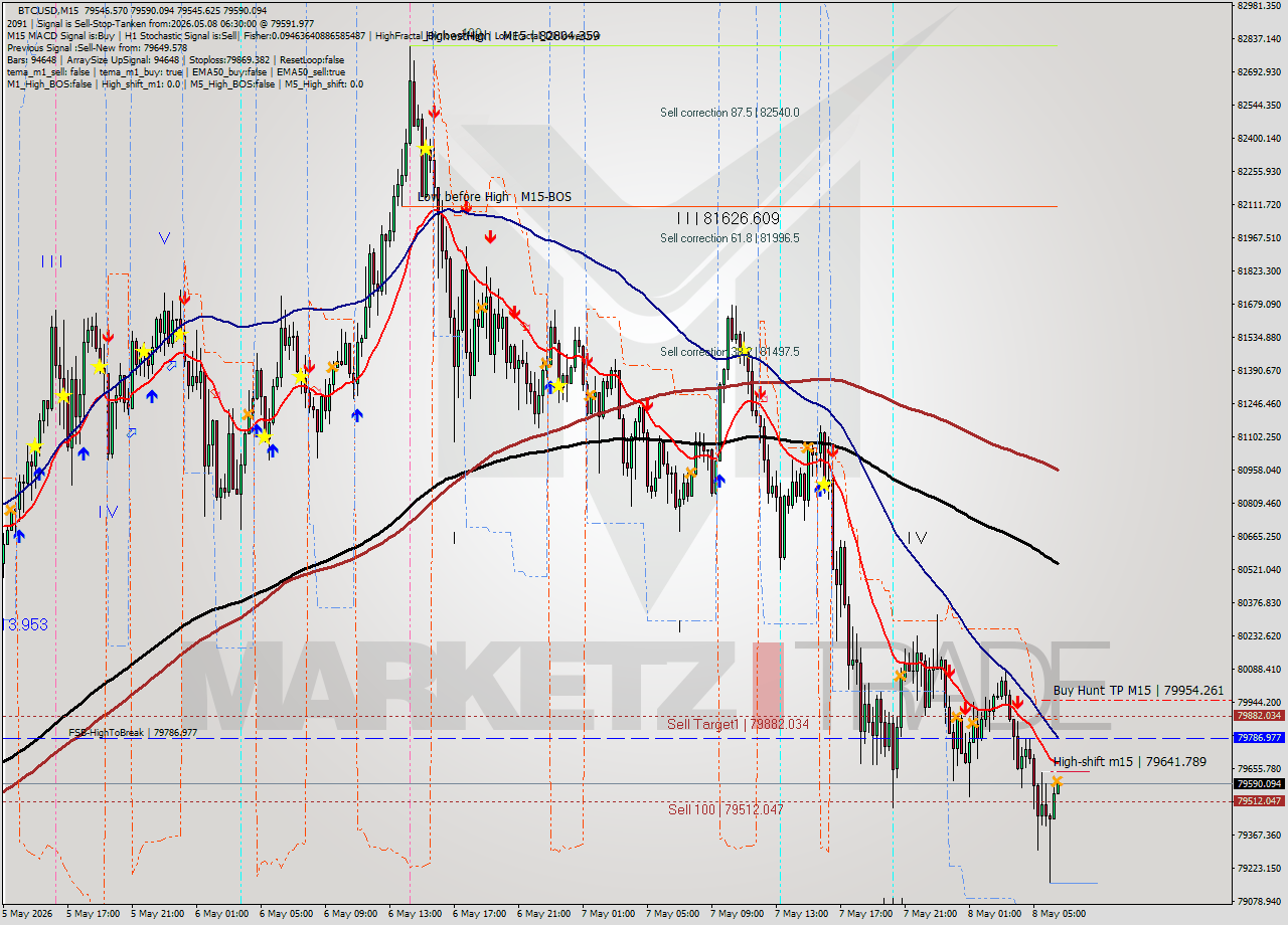 BTCUSD M15 Signal