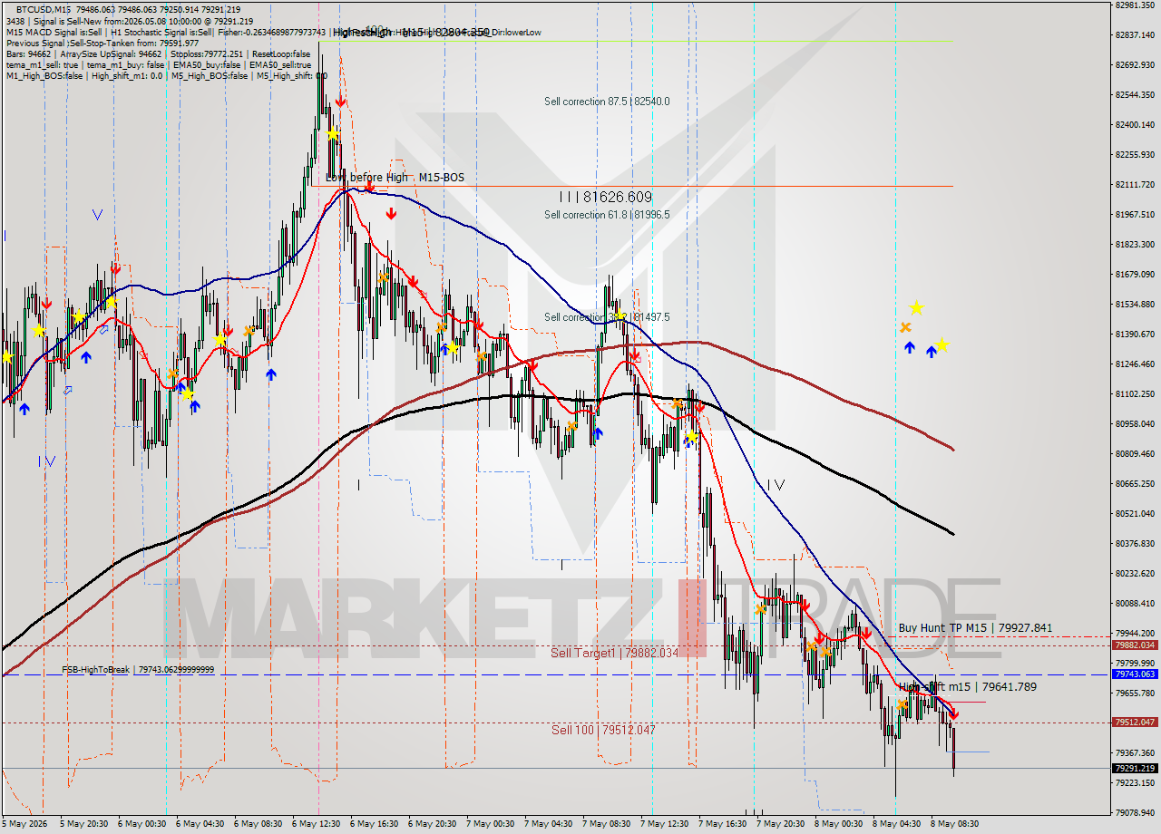 BTCUSD M15 Signal