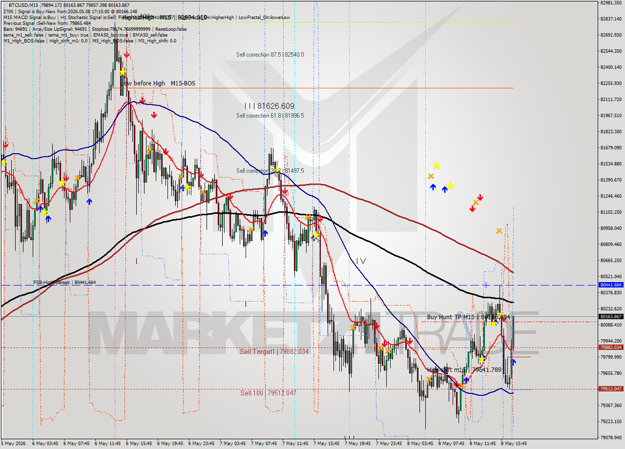 BTCUSD M15 Signal