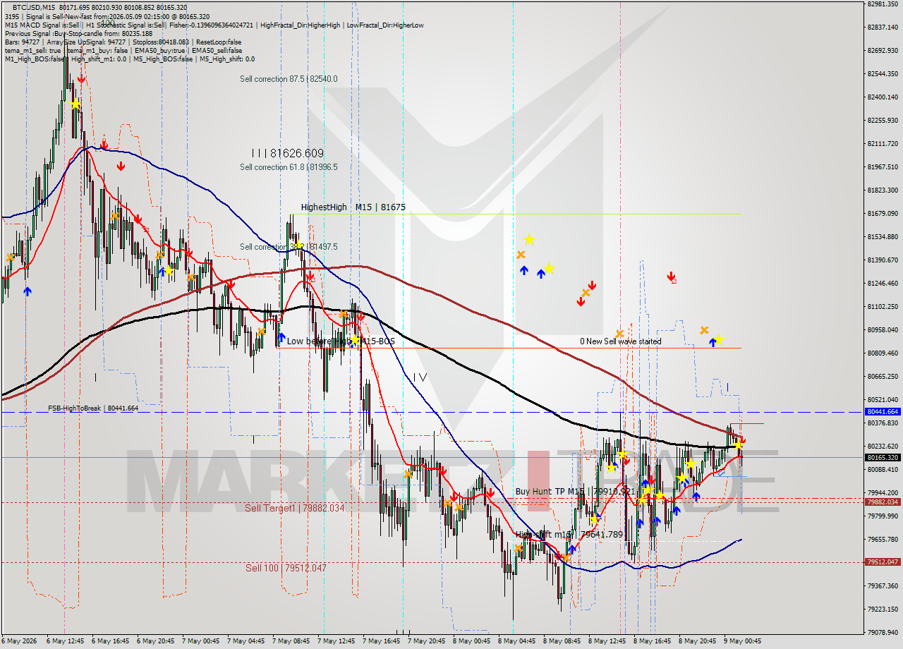 BTCUSD M15 Signal