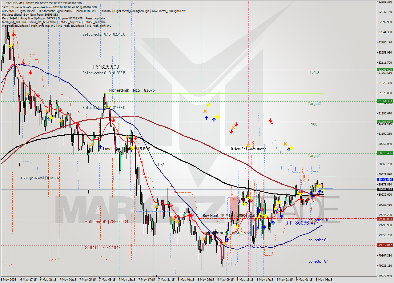 BTCUSD M15 Signal