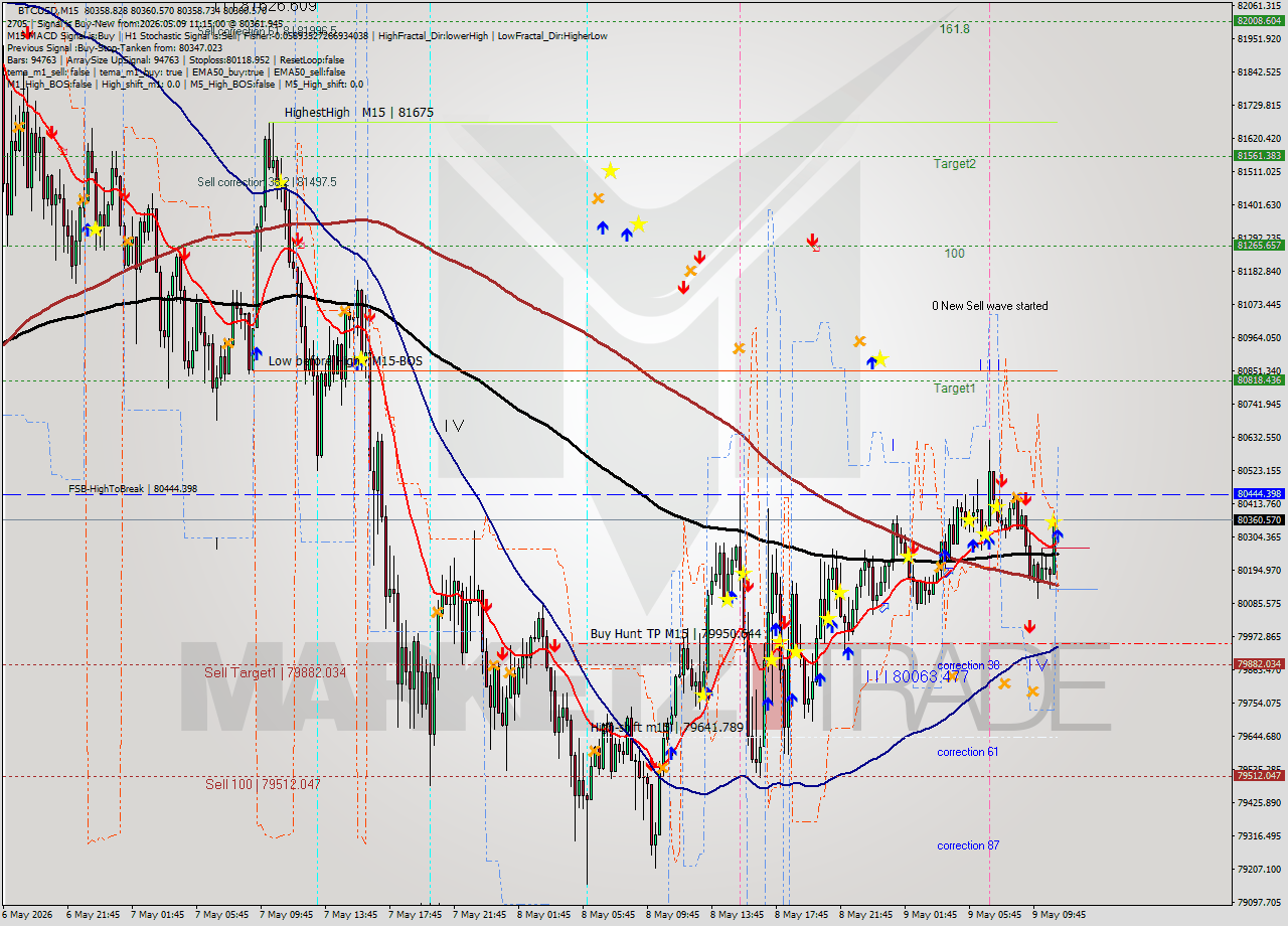BTCUSD M15 Signal