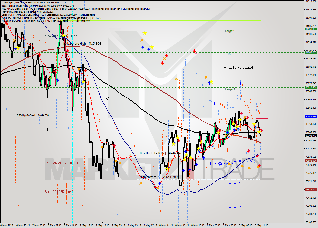 BTCUSD M15 Signal